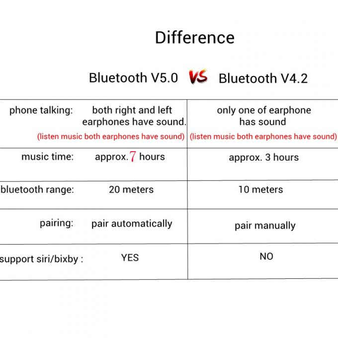 nieuwe verkoopt Heet van 2019 de sporten draadloze oortelefoons V4.2 minibluetooth van V5 TWS earbuds met het laden van geval voor iphone voor androïde Samsung
